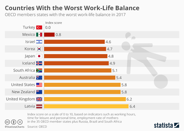 Work Life Balance Chart